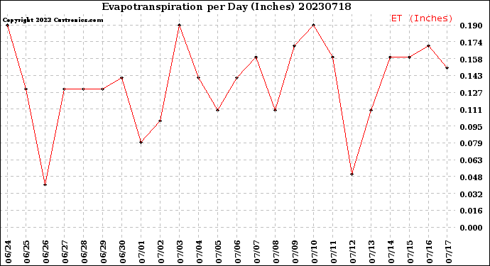 Milwaukee Weather Evapotranspiration<br>per Day (Inches)