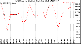 Milwaukee Weather Evapotranspiration<br>per Day (Ozs sq/ft)