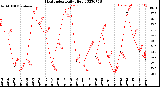 Milwaukee Weather Heat Index<br>Daily High