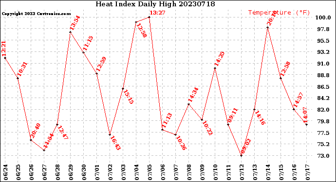 Milwaukee Weather Heat Index<br>Daily High