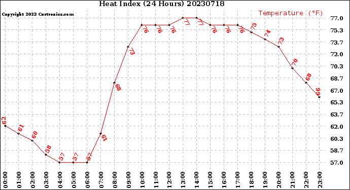 Milwaukee Weather Heat Index<br>(24 Hours)