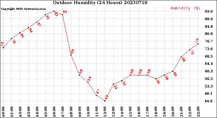 Milwaukee Weather Outdoor Humidity<br>(24 Hours)