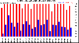 Milwaukee Weather Outdoor Humidity<br>Daily High/Low