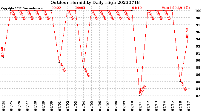 Milwaukee Weather Outdoor Humidity<br>Daily High