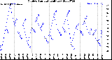 Milwaukee Weather Outdoor Humidity<br>Daily Low