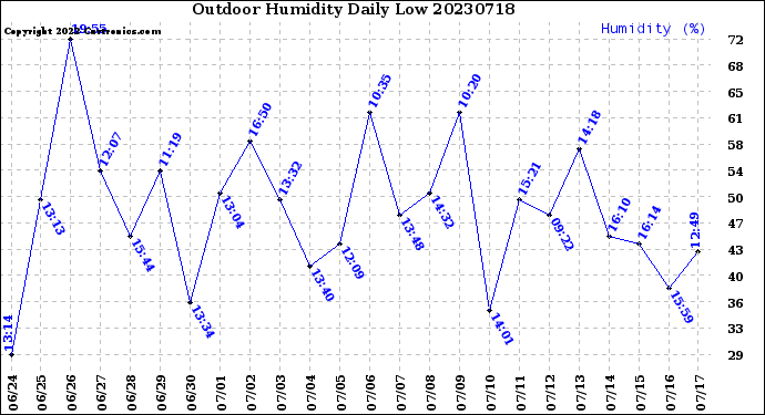 Milwaukee Weather Outdoor Humidity<br>Daily Low