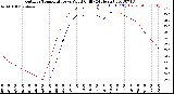 Milwaukee Weather Outdoor Temperature<br>vs Wind Chill<br>(24 Hours)