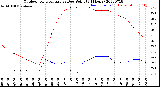 Milwaukee Weather Outdoor Temperature<br>vs Dew Point<br>(24 Hours)