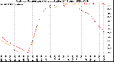 Milwaukee Weather Outdoor Temperature<br>vs Heat Index<br>(24 Hours)