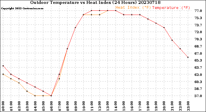 Milwaukee Weather Outdoor Temperature<br>vs Heat Index<br>(24 Hours)