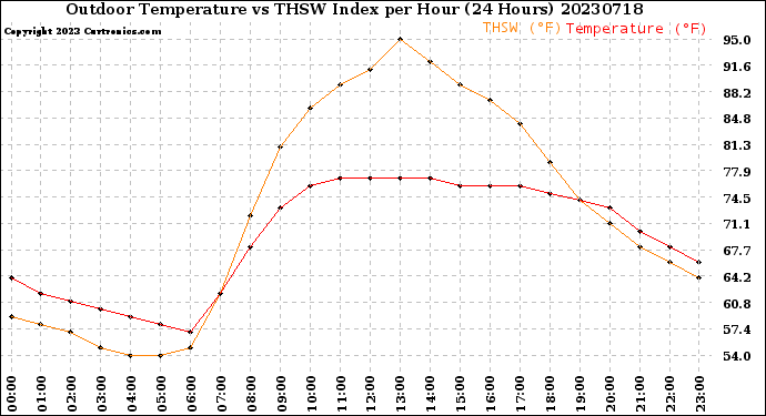 Milwaukee Weather Outdoor Temperature<br>vs THSW Index<br>per Hour<br>(24 Hours)