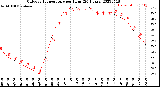 Milwaukee Weather Outdoor Temperature<br>per Hour<br>(24 Hours)