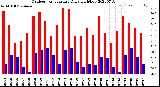 Milwaukee Weather Outdoor Temperature<br>Daily High/Low