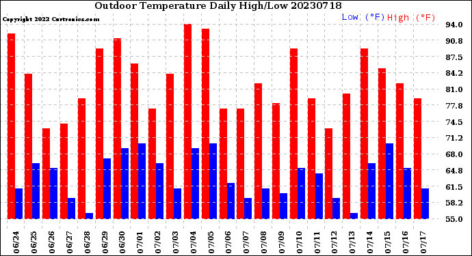 Milwaukee Weather Outdoor Temperature<br>Daily High/Low