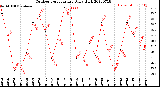 Milwaukee Weather Outdoor Temperature<br>Daily High