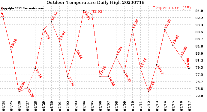 Milwaukee Weather Outdoor Temperature<br>Daily High