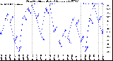 Milwaukee Weather Outdoor Temperature<br>Daily Low