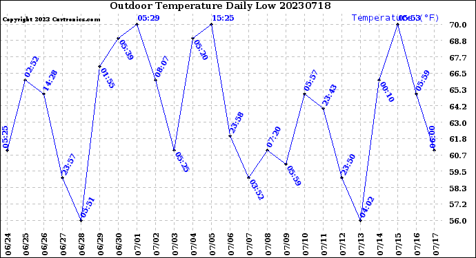 Milwaukee Weather Outdoor Temperature<br>Daily Low