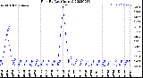 Milwaukee Weather Rain<br>By Day<br>(Inches)