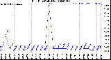 Milwaukee Weather Rain Rate<br>Daily High