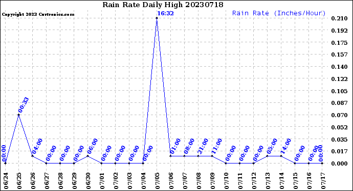 Milwaukee Weather Rain Rate<br>Daily High