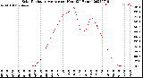 Milwaukee Weather Solar Radiation Average<br>per Hour<br>(24 Hours)