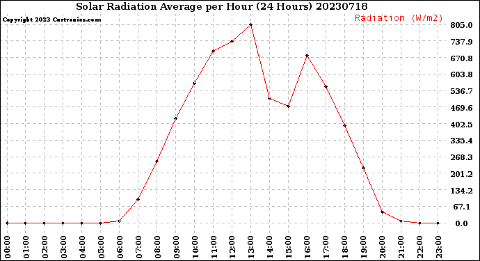 Milwaukee Weather Solar Radiation Average<br>per Hour<br>(24 Hours)