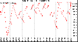 Milwaukee Weather Solar Radiation<br>Daily