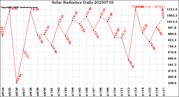 Milwaukee Weather Solar Radiation<br>Daily