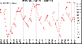 Milwaukee Weather THSW Index<br>Daily High