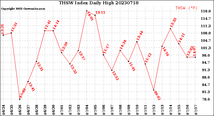 Milwaukee Weather THSW Index<br>Daily High