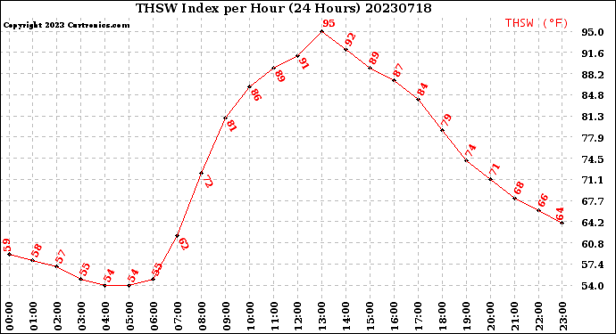 Milwaukee Weather THSW Index<br>per Hour<br>(24 Hours)