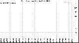 Milwaukee Weather Wind Direction<br>(By Day)