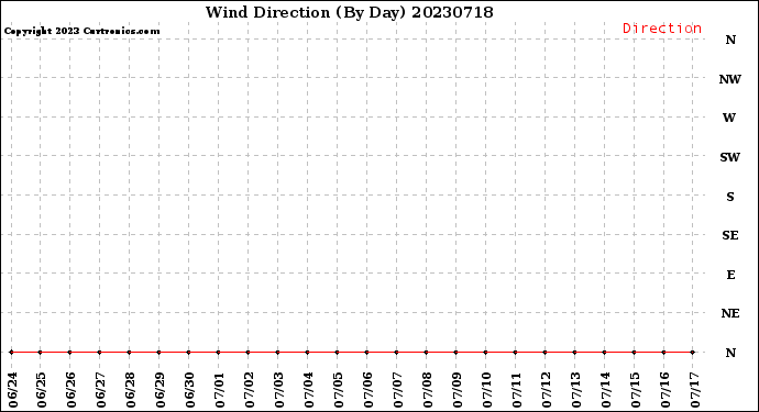 Milwaukee Weather Wind Direction<br>(By Day)