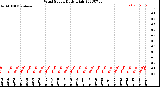 Milwaukee Weather Wind Speed<br>Daily High