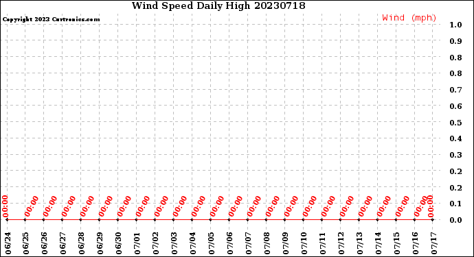 Milwaukee Weather Wind Speed<br>Daily High