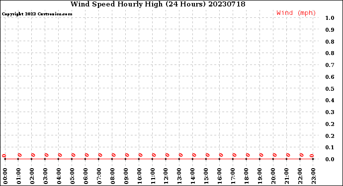 Milwaukee Weather Wind Speed<br>Hourly High<br>(24 Hours)