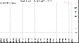 Milwaukee Weather Wind Direction<br>Daily High