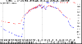 Milwaukee Weather Outdoor Temp / Dew Point<br>by Minute<br>(24 Hours) (Alternate)