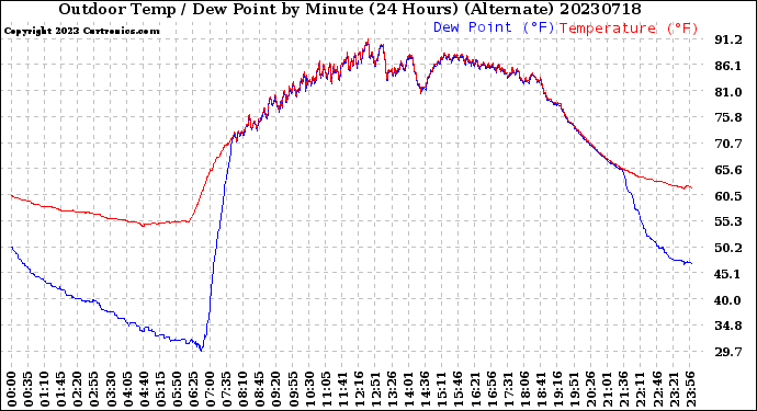 Milwaukee Weather Outdoor Temp / Dew Point<br>by Minute<br>(24 Hours) (Alternate)