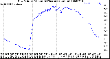 Milwaukee Weather Dew Point<br>by Minute<br>(24 Hours) (Alternate)