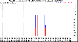 Milwaukee Weather Wind Speed/Gusts<br>by Minute<br>(24 Hours) (Alternate)