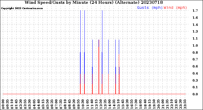 Milwaukee Weather Wind Speed/Gusts<br>by Minute<br>(24 Hours) (Alternate)