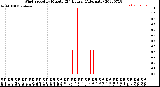 Milwaukee Weather Wind Speed<br>by Minute<br>(24 Hours) (Alternate)