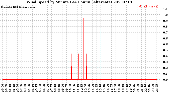 Milwaukee Weather Wind Speed<br>by Minute<br>(24 Hours) (Alternate)