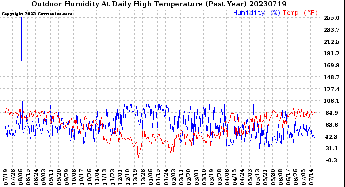 Milwaukee Weather Outdoor Humidity<br>At Daily High<br>Temperature<br>(Past Year)