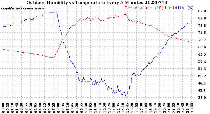 Milwaukee Weather Outdoor Humidity<br>vs Temperature<br>Every 5 Minutes