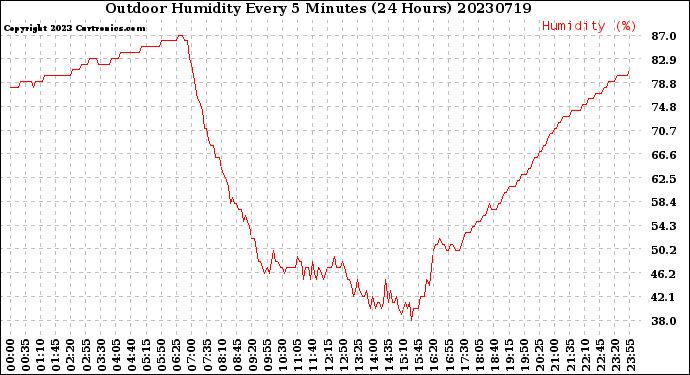 Milwaukee Weather Outdoor Humidity<br>Every 5 Minutes<br>(24 Hours)