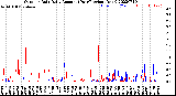 Milwaukee Weather Outdoor Rain<br>Daily Amount<br>(Past/Previous Year)