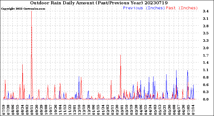 Milwaukee Weather Outdoor Rain<br>Daily Amount<br>(Past/Previous Year)